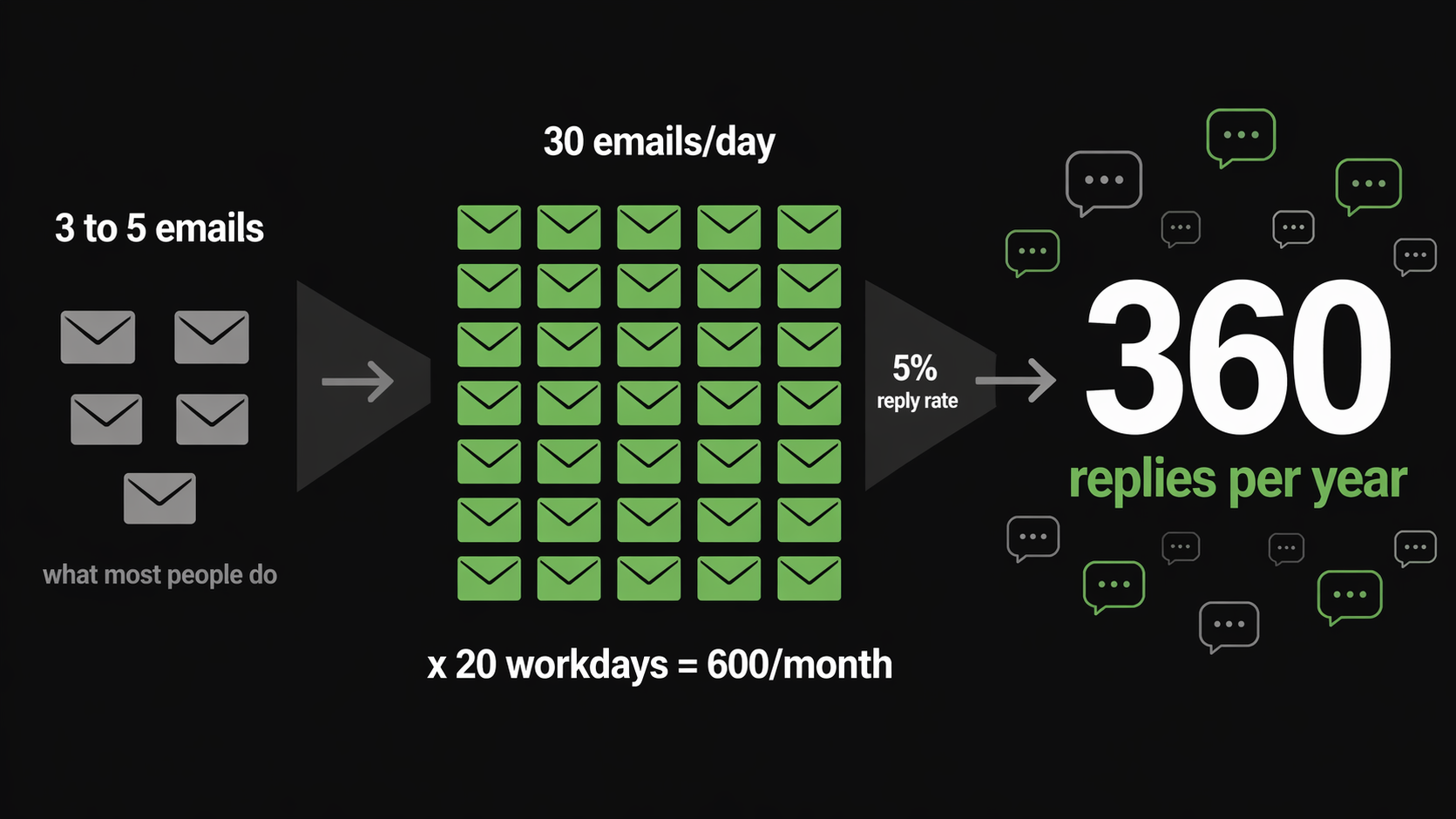 3 to 5 emails vs 30 per day, 600 per month, 360 replies per year